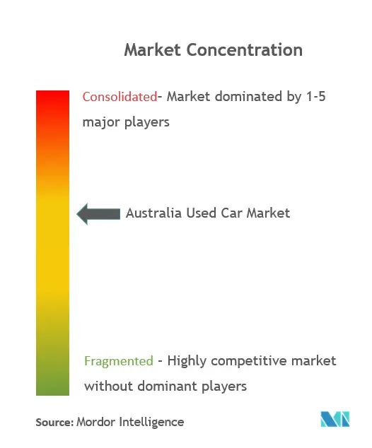 Australia Used Car Market Concentration